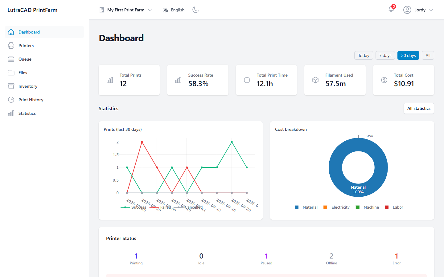 The Dashboard: five KPI cards across the top, a prints line chart and a cost-breakdown donut, and the printer status tiles below