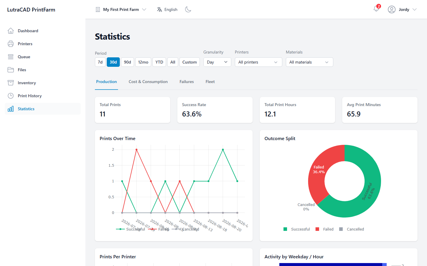 The Statistics screen on the Production tab, with the filter bar, four summary figures, a prints-over-time line chart and an outcome-split donut